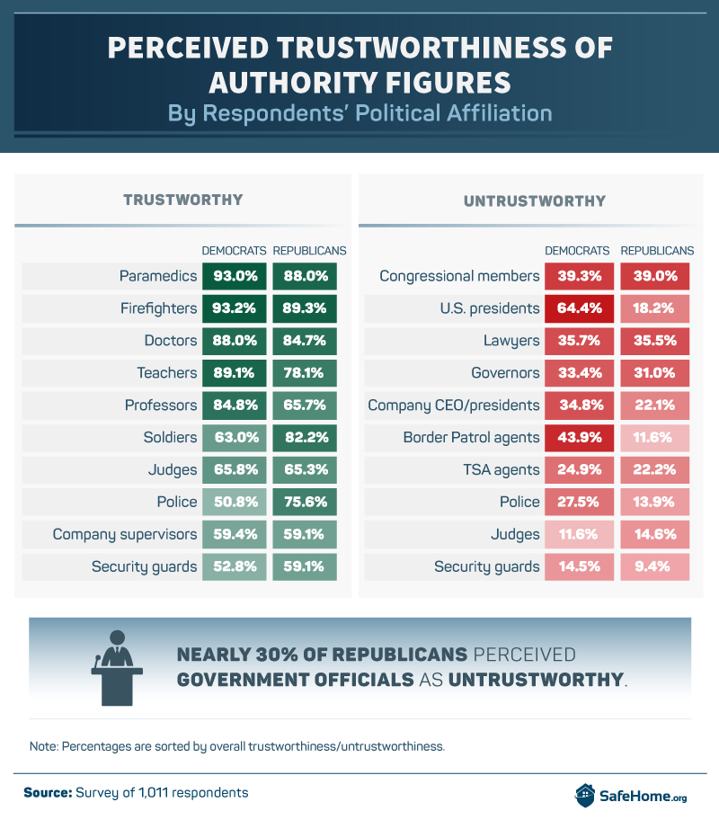 Perceived Trustworthiness of Authority Figures, by Political Affiliation
